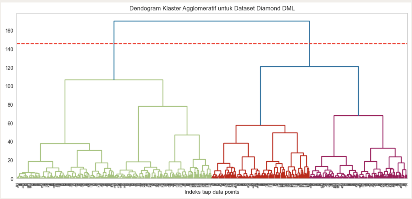 Agglomerative clustering dendrogram