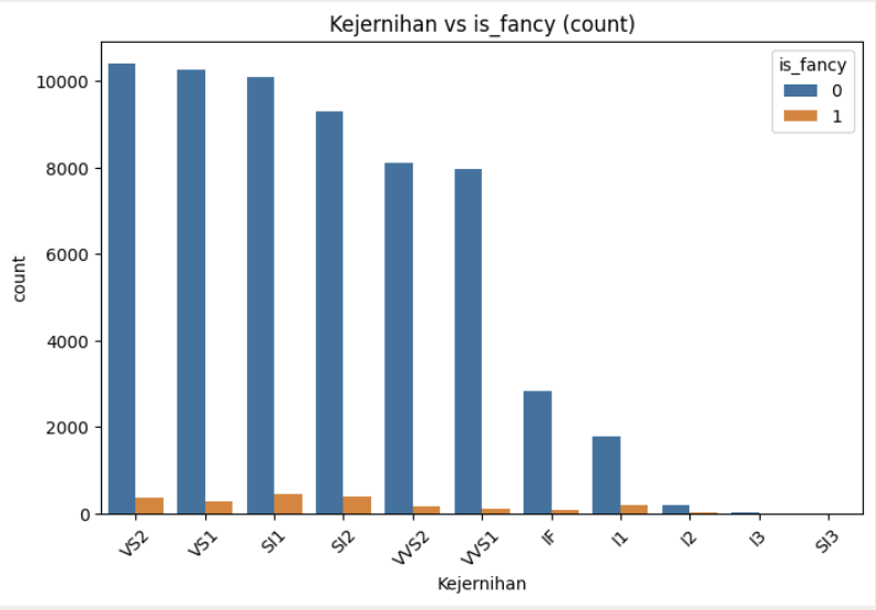 Bar chart comparing clarity counts for fancy and non-fancy diamonds