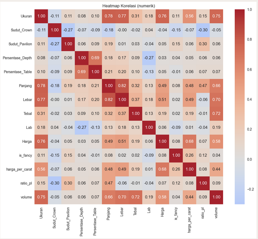 Correlation heatmap of numerical diamond features