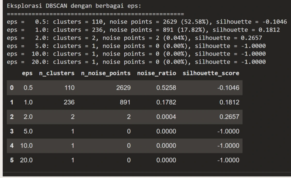 DBSCAN epsilon comparison table