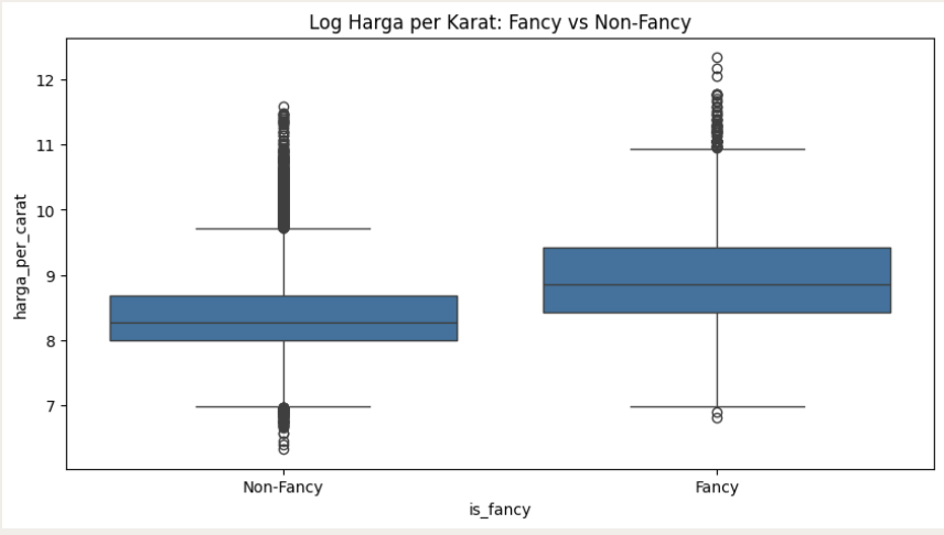 Boxplot of log price per carat for fancy and non-fancy diamonds