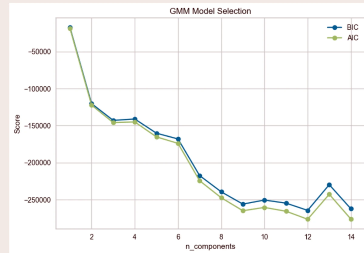 Gaussian Mixture Model BIC and AIC line chart