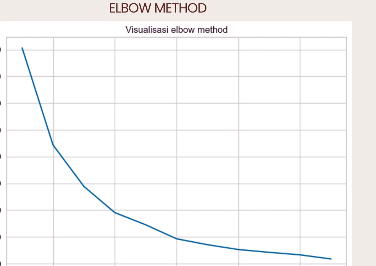 K-Means elbow method chart