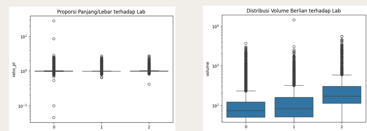 Boxplots of length-width ratio and volume across lab categories