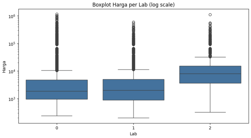 Boxplot of diamond prices by lab on log scale