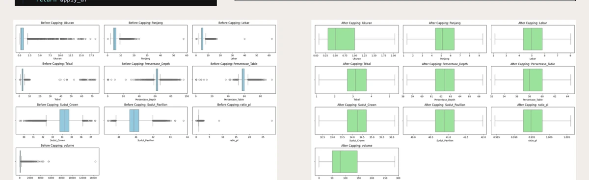 Before and after boxplots showing IQR outlier capping