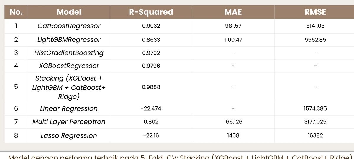Original regression evaluation table from PDF