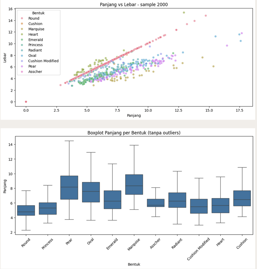 Scatter plot and boxplot of diamond length and width by shape